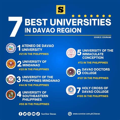 List of 7 best universities in Davao .